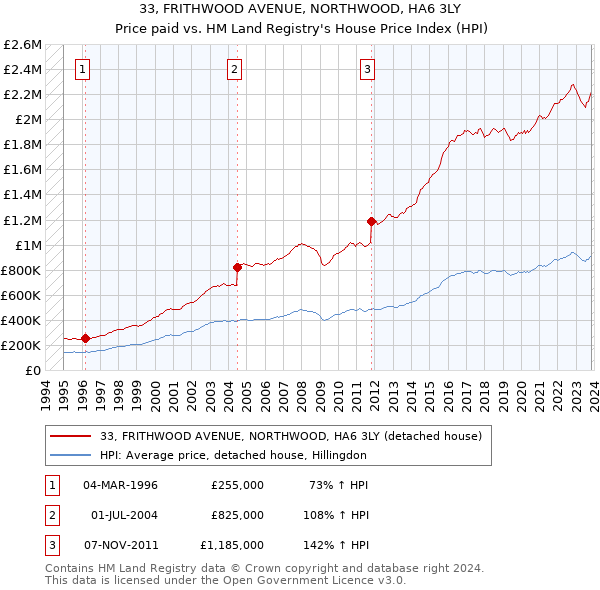 33, FRITHWOOD AVENUE, NORTHWOOD, HA6 3LY: Price paid vs HM Land Registry's House Price Index