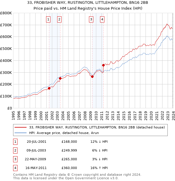 33, FROBISHER WAY, RUSTINGTON, LITTLEHAMPTON, BN16 2BB: Price paid vs HM Land Registry's House Price Index