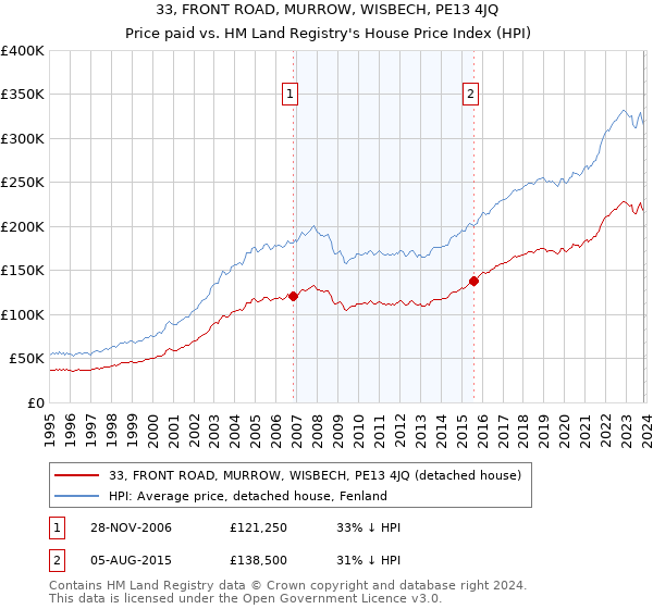 33, FRONT ROAD, MURROW, WISBECH, PE13 4JQ: Price paid vs HM Land Registry's House Price Index