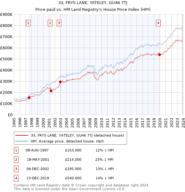 33, FRYS LANE, YATELEY, GU46 7TJ: Price paid vs HM Land Registry's House Price Index