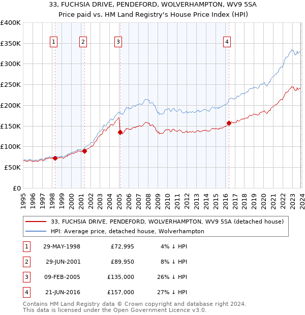 33, FUCHSIA DRIVE, PENDEFORD, WOLVERHAMPTON, WV9 5SA: Price paid vs HM Land Registry's House Price Index