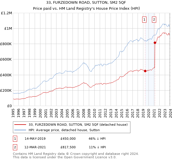 33, FURZEDOWN ROAD, SUTTON, SM2 5QF: Price paid vs HM Land Registry's House Price Index