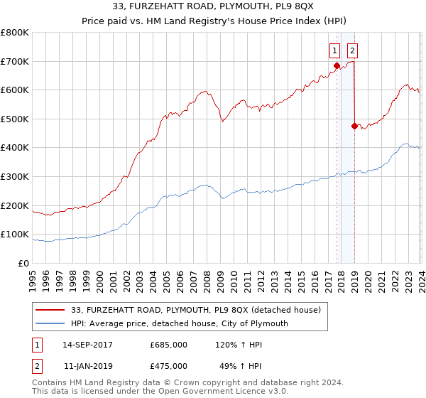 33, FURZEHATT ROAD, PLYMOUTH, PL9 8QX: Price paid vs HM Land Registry's House Price Index