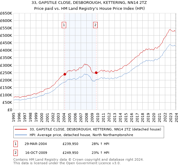 33, GAPSTILE CLOSE, DESBOROUGH, KETTERING, NN14 2TZ: Price paid vs HM Land Registry's House Price Index