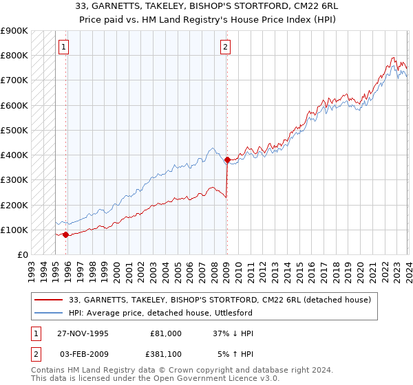 33, GARNETTS, TAKELEY, BISHOP'S STORTFORD, CM22 6RL: Price paid vs HM Land Registry's House Price Index