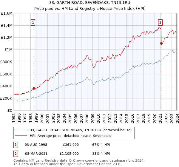 33, GARTH ROAD, SEVENOAKS, TN13 1RU: Price paid vs HM Land Registry's House Price Index