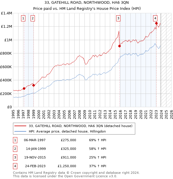 33, GATEHILL ROAD, NORTHWOOD, HA6 3QN: Price paid vs HM Land Registry's House Price Index