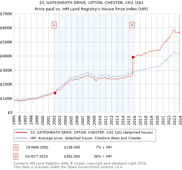 33, GATESHEATH DRIVE, UPTON, CHESTER, CH2 1QU: Price paid vs HM Land Registry's House Price Index