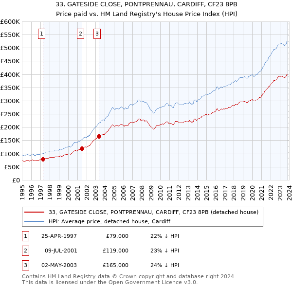 33, GATESIDE CLOSE, PONTPRENNAU, CARDIFF, CF23 8PB: Price paid vs HM Land Registry's House Price Index