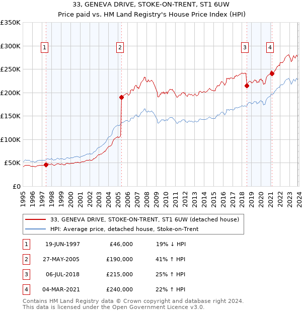 33, GENEVA DRIVE, STOKE-ON-TRENT, ST1 6UW: Price paid vs HM Land Registry's House Price Index