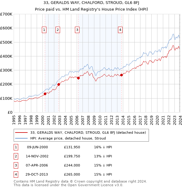 33, GERALDS WAY, CHALFORD, STROUD, GL6 8FJ: Price paid vs HM Land Registry's House Price Index