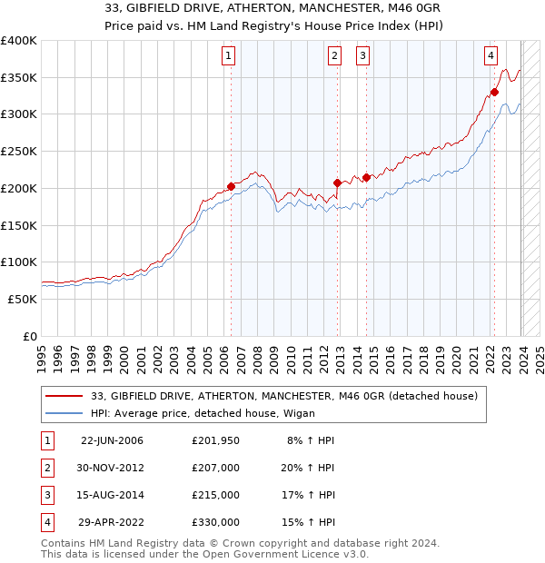 33, GIBFIELD DRIVE, ATHERTON, MANCHESTER, M46 0GR: Price paid vs HM Land Registry's House Price Index