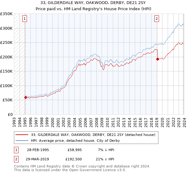 33, GILDERDALE WAY, OAKWOOD, DERBY, DE21 2SY: Price paid vs HM Land Registry's House Price Index