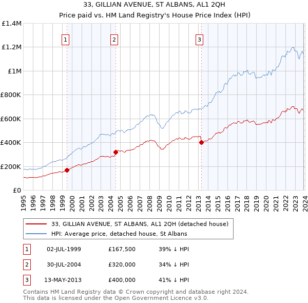 33, GILLIAN AVENUE, ST ALBANS, AL1 2QH: Price paid vs HM Land Registry's House Price Index