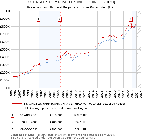 33, GINGELLS FARM ROAD, CHARVIL, READING, RG10 9DJ: Price paid vs HM Land Registry's House Price Index