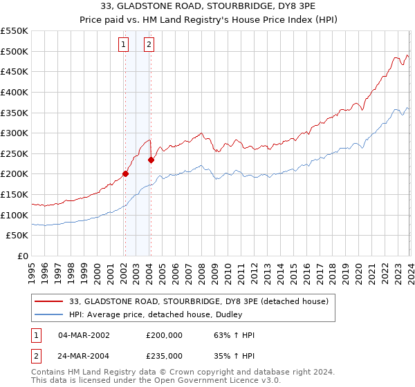 33, GLADSTONE ROAD, STOURBRIDGE, DY8 3PE: Price paid vs HM Land Registry's House Price Index
