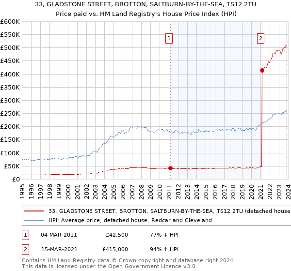33, GLADSTONE STREET, BROTTON, SALTBURN-BY-THE-SEA, TS12 2TU: Price paid vs HM Land Registry's House Price Index