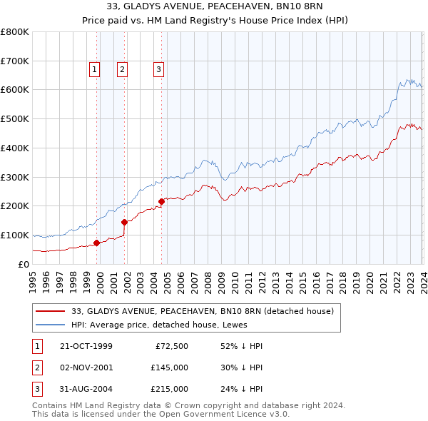 33, GLADYS AVENUE, PEACEHAVEN, BN10 8RN: Price paid vs HM Land Registry's House Price Index