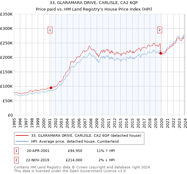 33, GLARAMARA DRIVE, CARLISLE, CA2 6QP: Price paid vs HM Land Registry's House Price Index