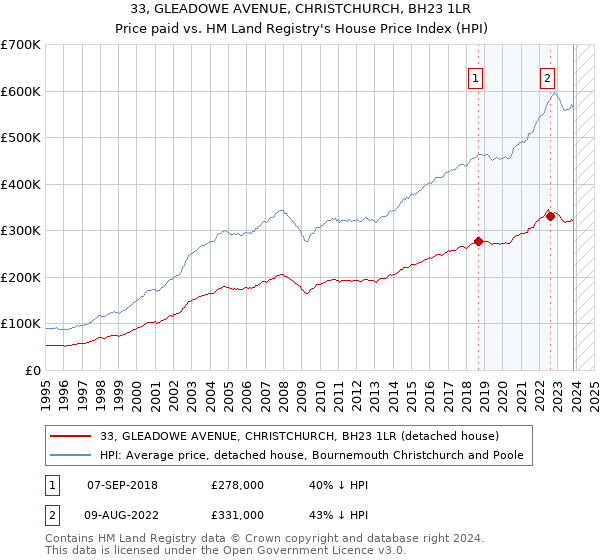 33, GLEADOWE AVENUE, CHRISTCHURCH, BH23 1LR: Price paid vs HM Land Registry's House Price Index