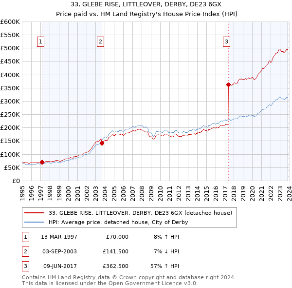 33, GLEBE RISE, LITTLEOVER, DERBY, DE23 6GX: Price paid vs HM Land Registry's House Price Index