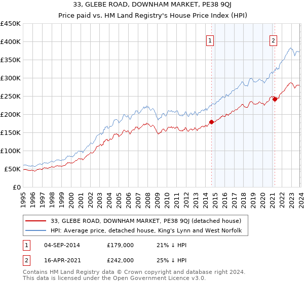 33, GLEBE ROAD, DOWNHAM MARKET, PE38 9QJ: Price paid vs HM Land Registry's House Price Index