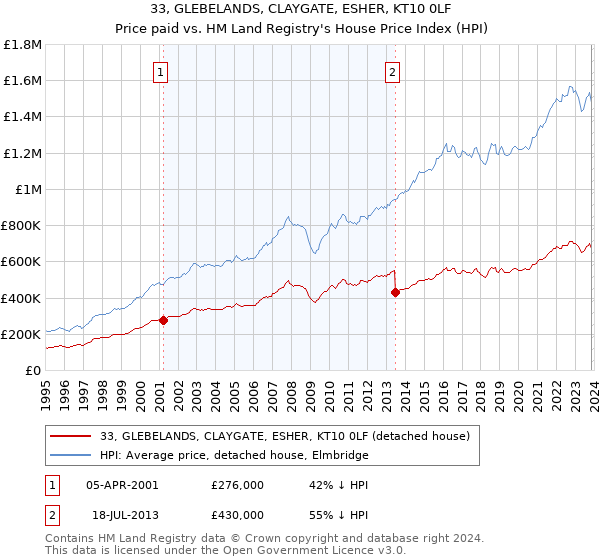 33, GLEBELANDS, CLAYGATE, ESHER, KT10 0LF: Price paid vs HM Land Registry's House Price Index