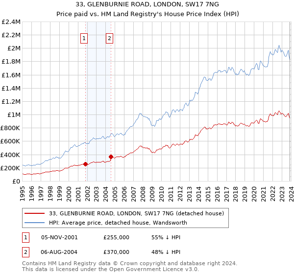 33, GLENBURNIE ROAD, LONDON, SW17 7NG: Price paid vs HM Land Registry's House Price Index