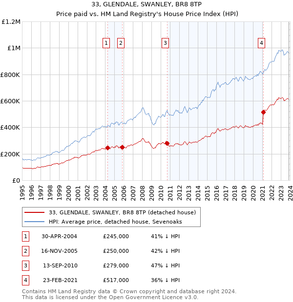 33, GLENDALE, SWANLEY, BR8 8TP: Price paid vs HM Land Registry's House Price Index