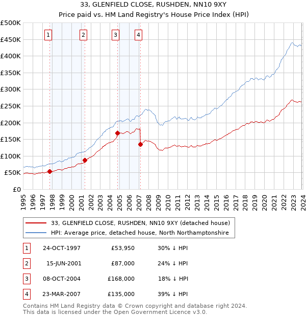 33, GLENFIELD CLOSE, RUSHDEN, NN10 9XY: Price paid vs HM Land Registry's House Price Index