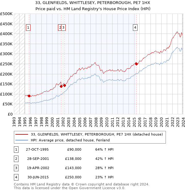 33, GLENFIELDS, WHITTLESEY, PETERBOROUGH, PE7 1HX: Price paid vs HM Land Registry's House Price Index
