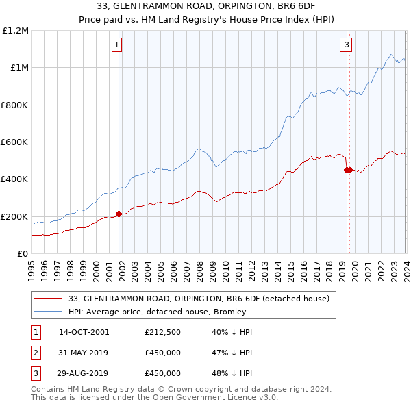 33, GLENTRAMMON ROAD, ORPINGTON, BR6 6DF: Price paid vs HM Land Registry's House Price Index