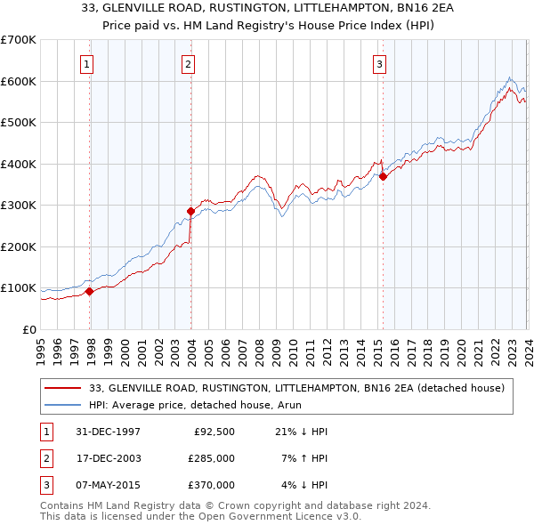 33, GLENVILLE ROAD, RUSTINGTON, LITTLEHAMPTON, BN16 2EA: Price paid vs HM Land Registry's House Price Index