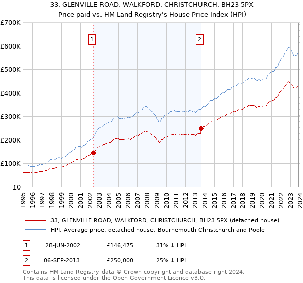 33, GLENVILLE ROAD, WALKFORD, CHRISTCHURCH, BH23 5PX: Price paid vs HM Land Registry's House Price Index