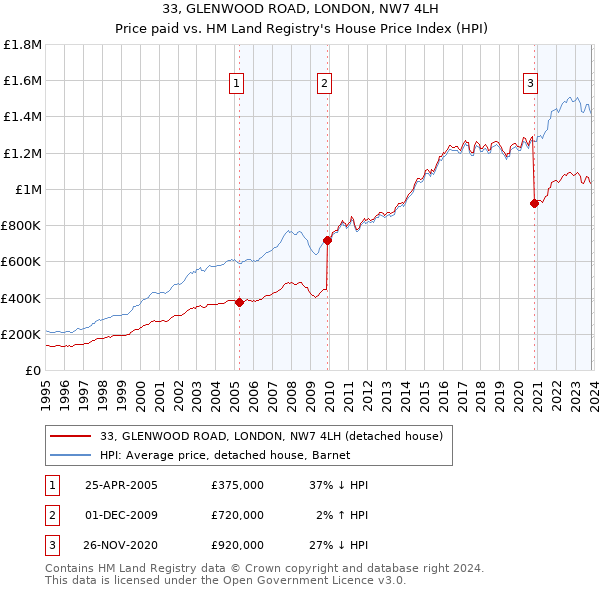 33, GLENWOOD ROAD, LONDON, NW7 4LH: Price paid vs HM Land Registry's House Price Index