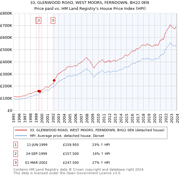 33, GLENWOOD ROAD, WEST MOORS, FERNDOWN, BH22 0EN: Price paid vs HM Land Registry's House Price Index