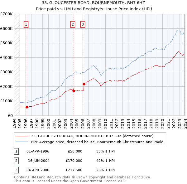 33, GLOUCESTER ROAD, BOURNEMOUTH, BH7 6HZ: Price paid vs HM Land Registry's House Price Index
