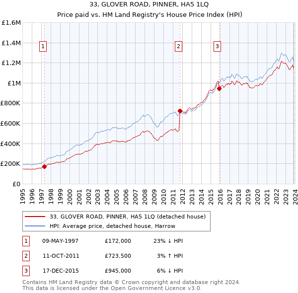 33, GLOVER ROAD, PINNER, HA5 1LQ: Price paid vs HM Land Registry's House Price Index