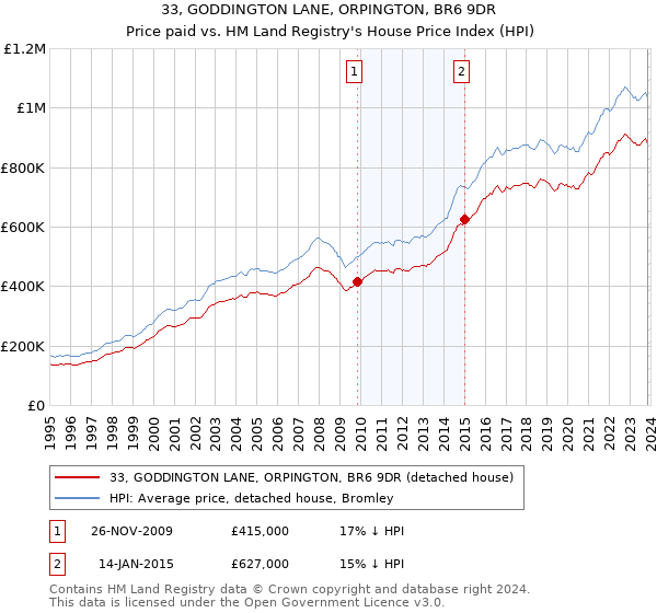 33, GODDINGTON LANE, ORPINGTON, BR6 9DR: Price paid vs HM Land Registry's House Price Index