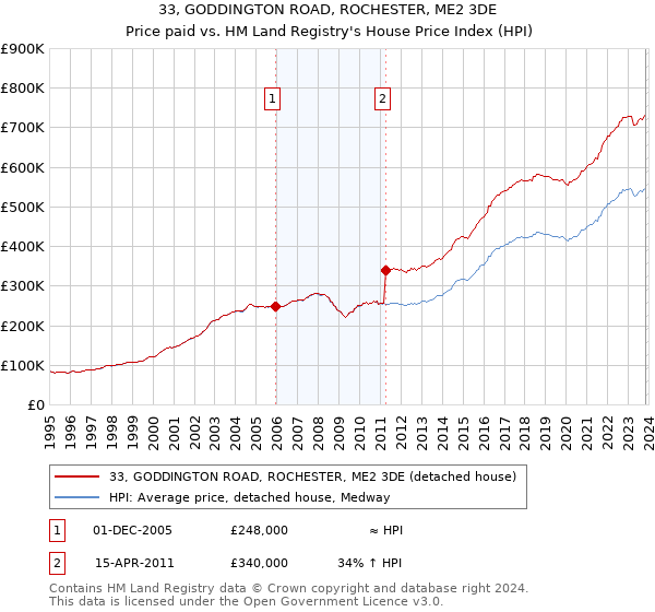 33, GODDINGTON ROAD, ROCHESTER, ME2 3DE: Price paid vs HM Land Registry's House Price Index