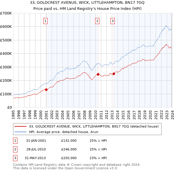 33, GOLDCREST AVENUE, WICK, LITTLEHAMPTON, BN17 7GQ: Price paid vs HM Land Registry's House Price Index