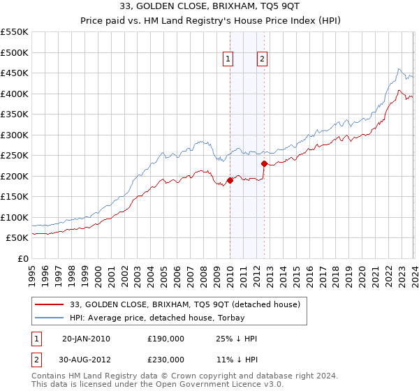 33, GOLDEN CLOSE, BRIXHAM, TQ5 9QT: Price paid vs HM Land Registry's House Price Index