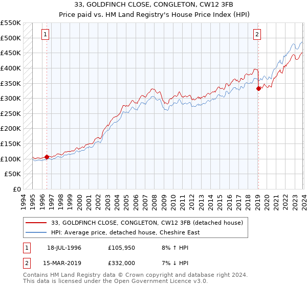 33, GOLDFINCH CLOSE, CONGLETON, CW12 3FB: Price paid vs HM Land Registry's House Price Index