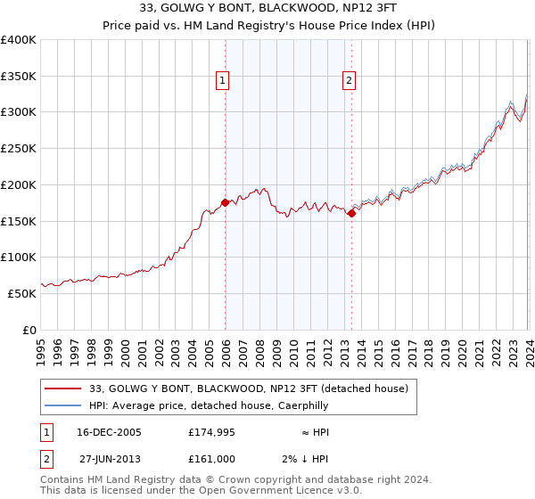 33, GOLWG Y BONT, BLACKWOOD, NP12 3FT: Price paid vs HM Land Registry's House Price Index