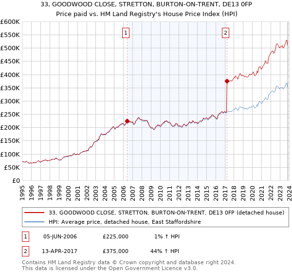 33, GOODWOOD CLOSE, STRETTON, BURTON-ON-TRENT, DE13 0FP: Price paid vs HM Land Registry's House Price Index