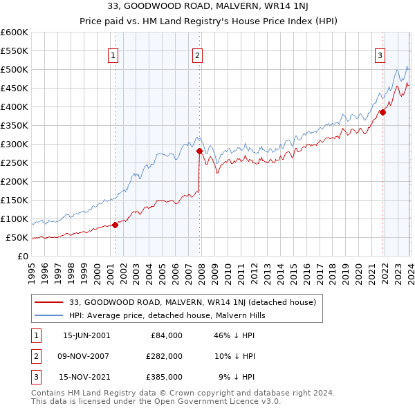 33, GOODWOOD ROAD, MALVERN, WR14 1NJ: Price paid vs HM Land Registry's House Price Index