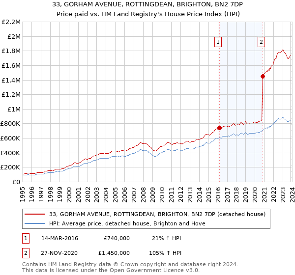 33, GORHAM AVENUE, ROTTINGDEAN, BRIGHTON, BN2 7DP: Price paid vs HM Land Registry's House Price Index