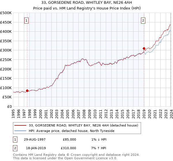 33, GORSEDENE ROAD, WHITLEY BAY, NE26 4AH: Price paid vs HM Land Registry's House Price Index