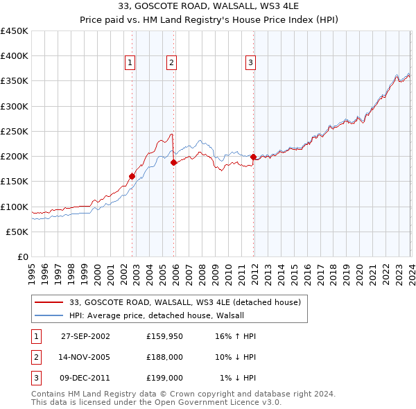 33, GOSCOTE ROAD, WALSALL, WS3 4LE: Price paid vs HM Land Registry's House Price Index