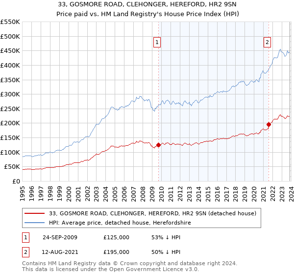 33, GOSMORE ROAD, CLEHONGER, HEREFORD, HR2 9SN: Price paid vs HM Land Registry's House Price Index